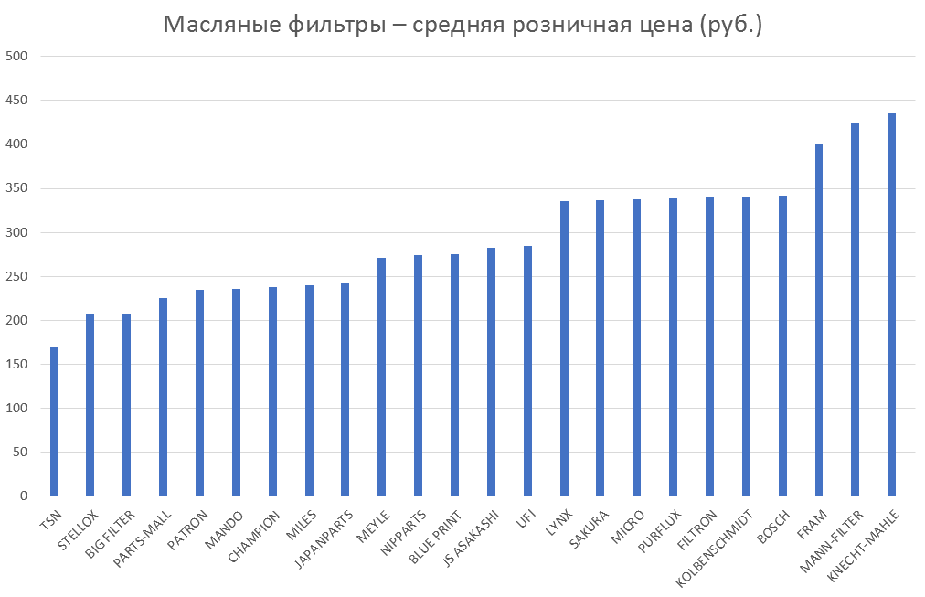 Масляные фильтры – средняя розничная цена. Аналитика на lipeck.win-sto.ru