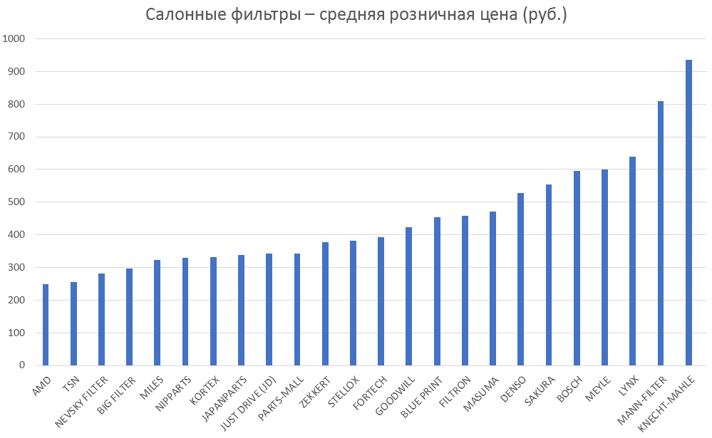 Салонные фильтры – средняя розничная цена. Аналитика на lipeck.win-sto.ru