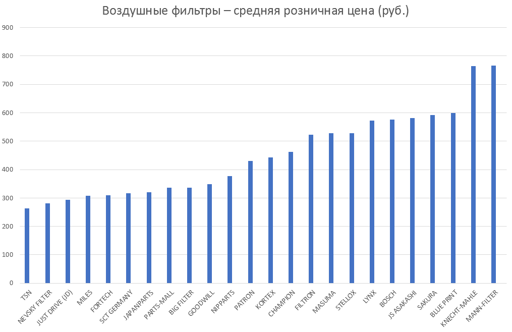 Воздушные фильтры – средняя розничная цена. Аналитика на lipeck.win-sto.ru