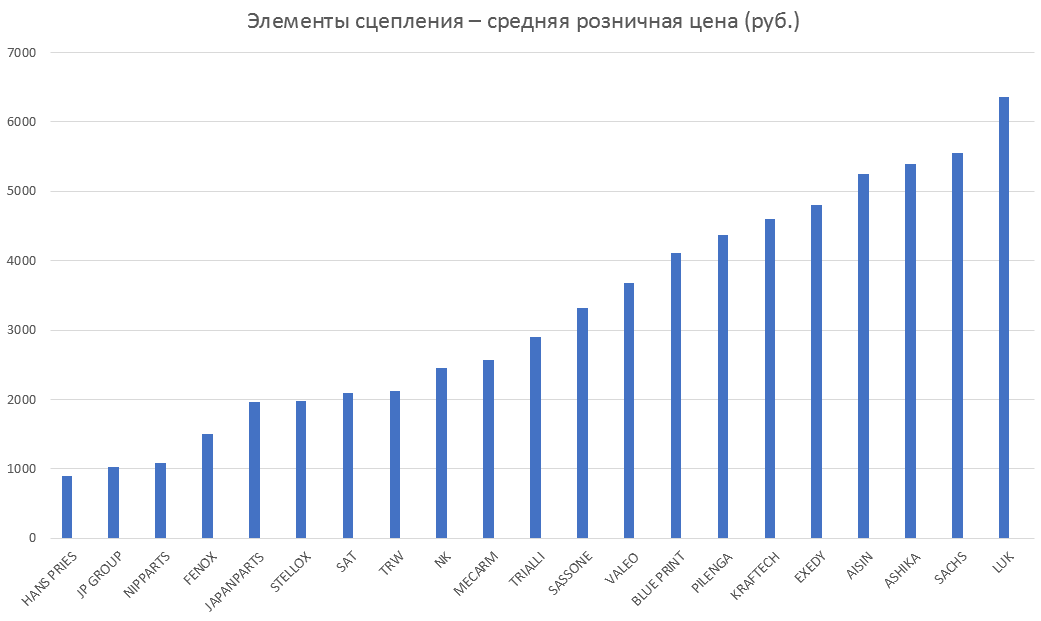 Элементы сцепления – средняя розничная цена. Аналитика на lipeck.win-sto.ru