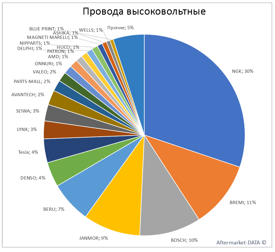 Провода высоковольтные. Аналитика на lipeck.win-sto.ru