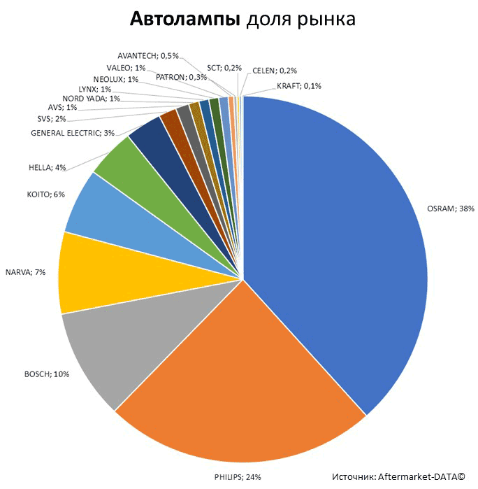 Aftermarket DATA Структура рынка автозапчастей 2019–2020. Доля рынка - Автолампы. Аналитика на lipeck.win-sto.ru