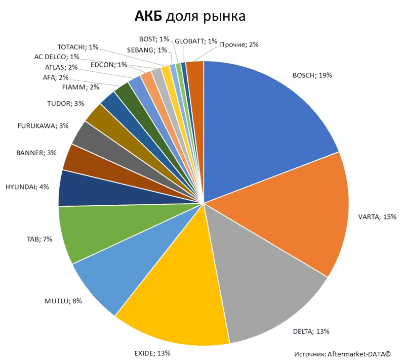 Aftermarket DATA Структура рынка автозапчастей 2019–2020. Доля рынка - АКБ . Аналитика на lipeck.win-sto.ru
