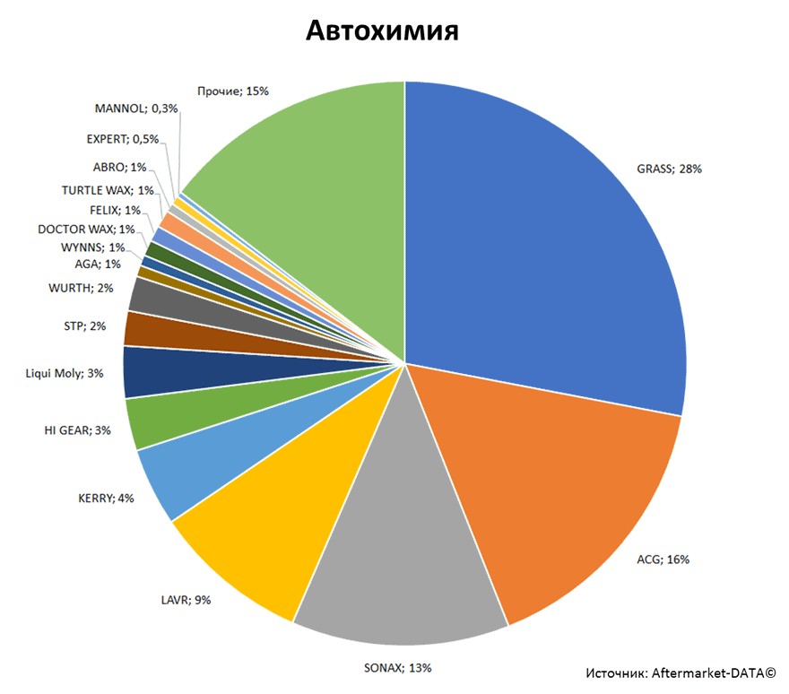 Aftermarket DATA Структура рынка автозапчастей 2019–2020. Доля рынка - Автохимия. Аналитика на lipeck.win-sto.ru