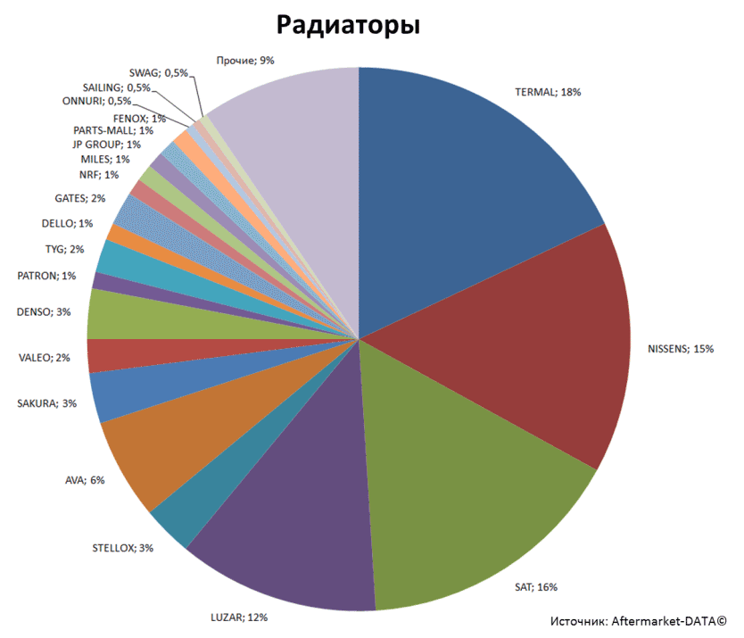 Aftermarket DATA Структура рынка автозапчастей 2019–2020. Доля рынка - Радиаторы. Аналитика на lipeck.win-sto.ru