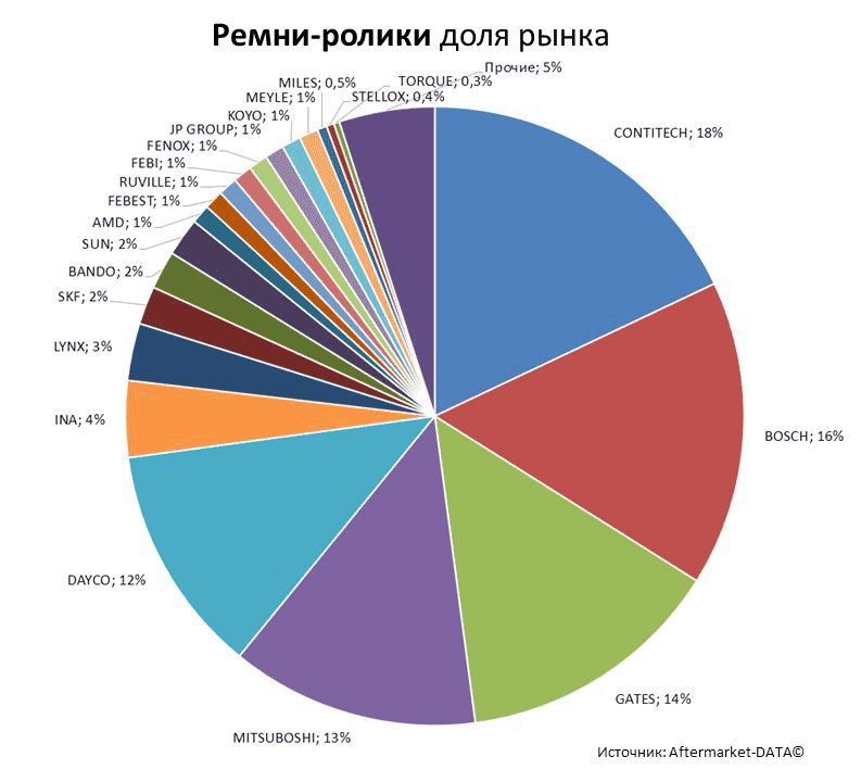 Aftermarket DATA Структура рынка автозапчастей 2019–2020. Доля рынка - Ремни-ролики. Аналитика на lipeck.win-sto.ru