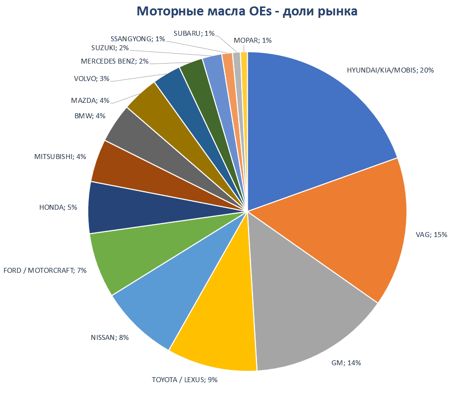 Aftermarket DATA Структура рынка автозапчастей 2019–2020. Доля рынка - Моторные масла Oes. Аналитика на lipeck.win-sto.ru