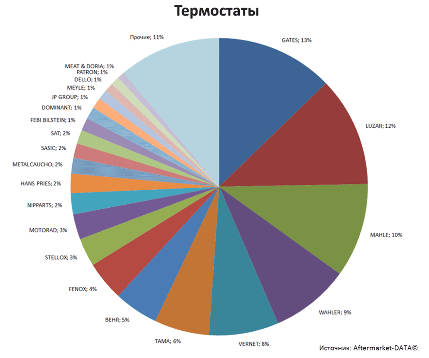 Aftermarket DATA Структура рынка автозапчастей 2019–2020. Доля рынка - Термостаты. Аналитика на lipeck.win-sto.ru