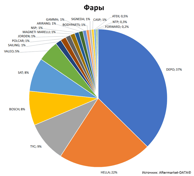 Aftermarket DATA Структура рынка автозапчастей 2019–2020. Доля рынка - Фары. Аналитика на lipeck.win-sto.ru