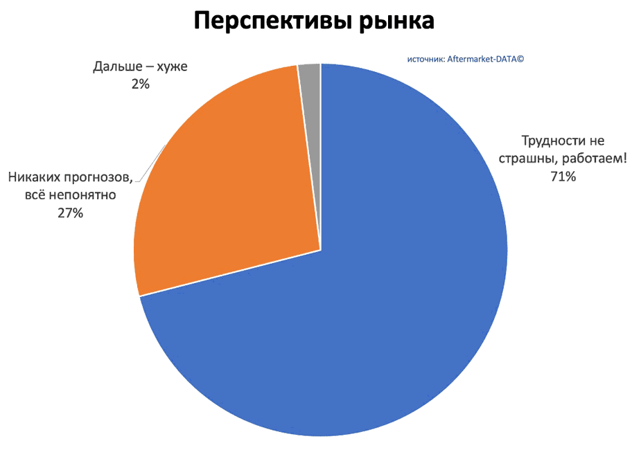 Исследование рынка Aftermarket 2022. Аналитика на lipeck.win-sto.ru