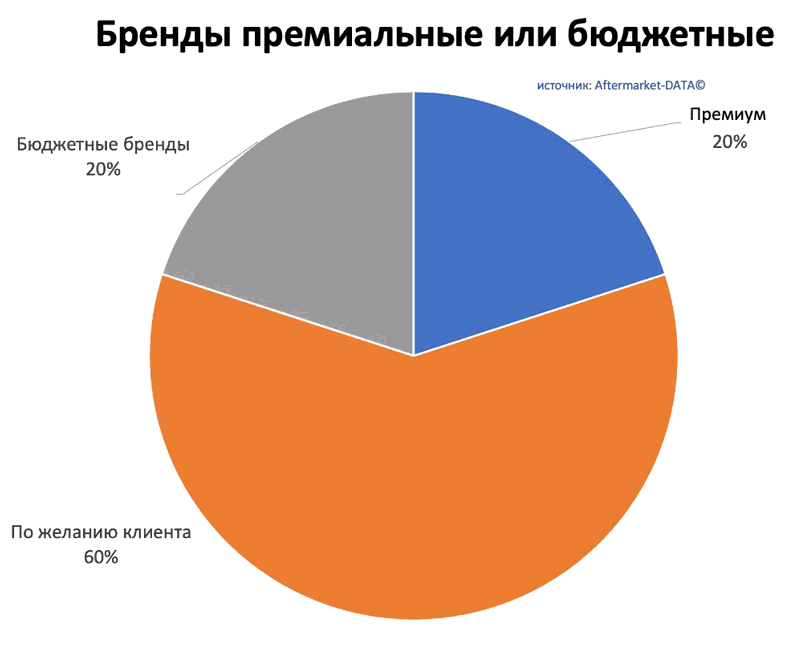 Исследование рынка Aftermarket 2022. Аналитика на lipeck.win-sto.ru