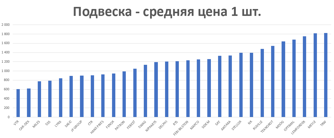 Подвеска - средняя цена 1 шт. руб. Аналитика на lipeck.win-sto.ru