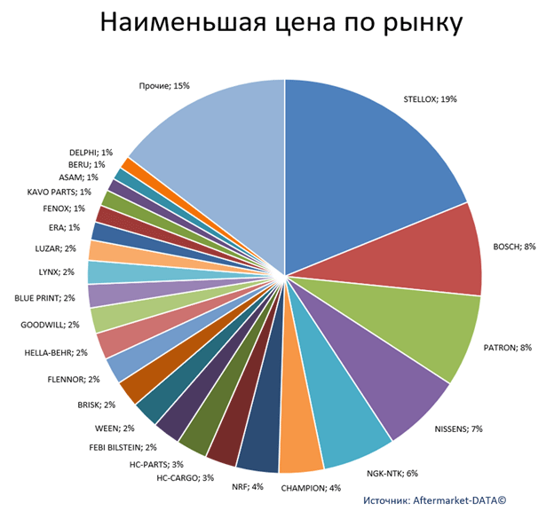 Экспресс-аналитика ассортимента DENSO. Аналитика на lipeck.win-sto.ru