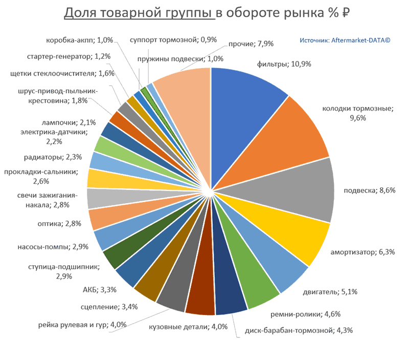 Структура Aftermarket август 2021. Доля товарной группы в обороте рынка % РУБ.  Аналитика на lipeck.win-sto.ru