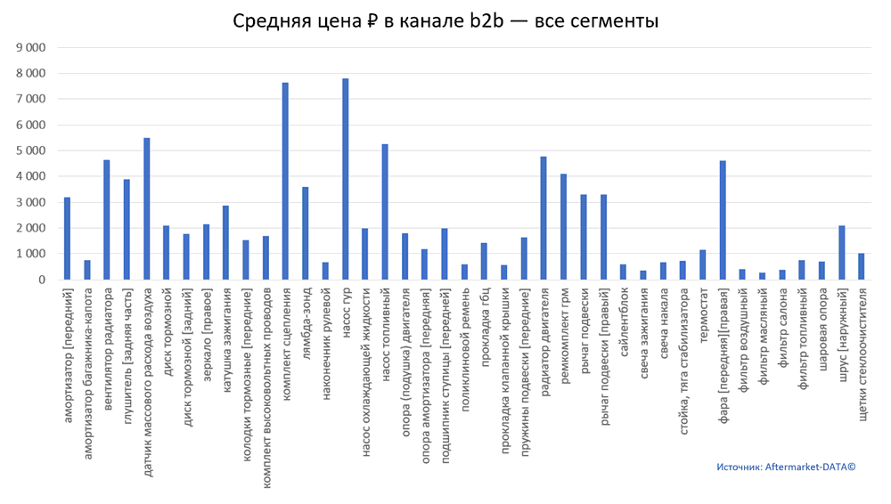 Структура Aftermarket август 2021. Средняя цена в канале b2b - все сегменты.  Аналитика на lipeck.win-sto.ru