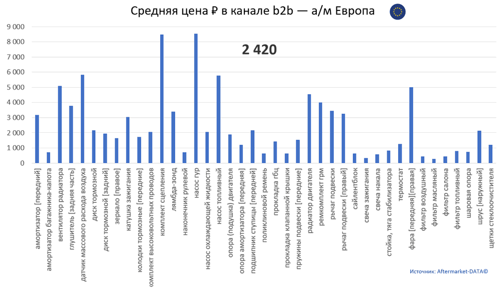 Структура Aftermarket август 2021. Средняя цена в канале b2b - Европа.  Аналитика на lipeck.win-sto.ru