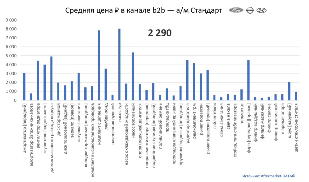 Структура Aftermarket август 2021. Средняя цена в канале b2b - Стандарт.  Аналитика на lipeck.win-sto.ru
