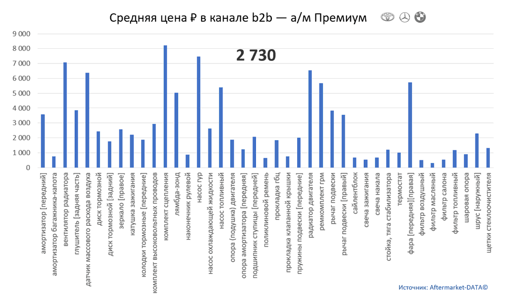 Структура Aftermarket август 2021. Средняя цена в канале b2b - Премиум.  Аналитика на lipeck.win-sto.ru