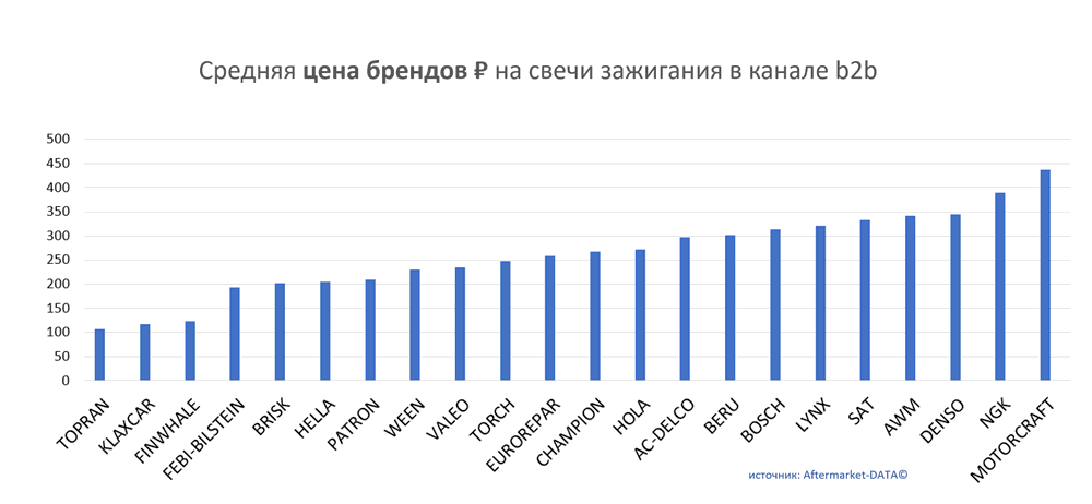 Средняя цена брендов на свечи зажигания в канале b2b.  Аналитика на lipeck.win-sto.ru