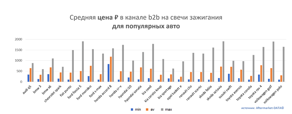 Средняя цена на свечи зажигания в канале b2b для популярных авто.  Аналитика на lipeck.win-sto.ru