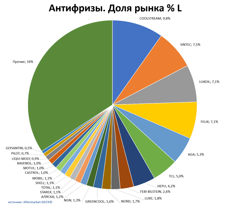 Антифризы доля рынка по производителям. Аналитика на lipeck.win-sto.ru