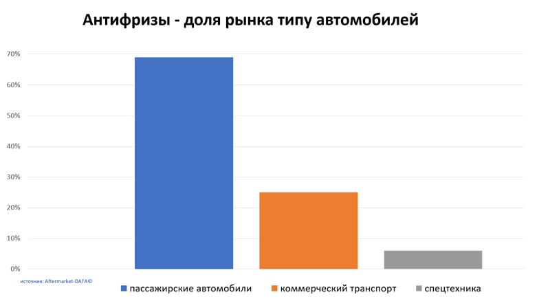 Антифризы доля рынка по типу автомобиля. Аналитика на lipeck.win-sto.ru