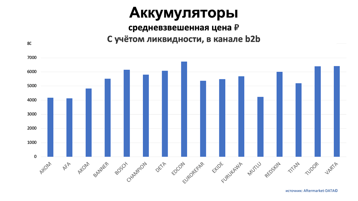Аккумуляторы. Средняя цена РУБ в канале b2b. Аналитика на lipeck.win-sto.ru
