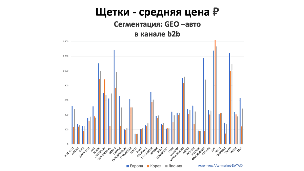 Щетки - средняя цена, руб. Аналитика на lipeck.win-sto.ru