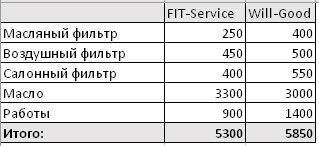 Сравнить стоимость ремонта FitService  и ВилГуд на lipeck.win-sto.ru
