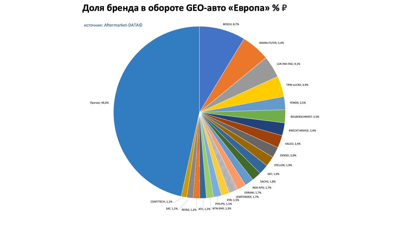 Доли брендов в обороте по применимости GEO-авто Европа-Япония-Корея. Аналитика на lipeck.win-sto.ru