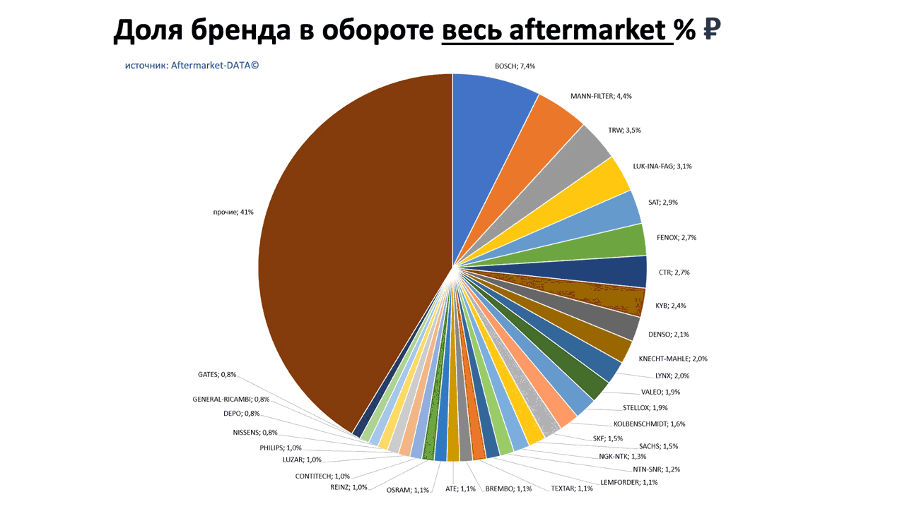 Доли брендов в общем обороте Aftermarket РУБ. Аналитика на lipeck.win-sto.ru