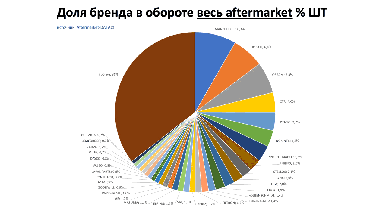 Доли брендов в общем обороте Aftermarket ШТ. Аналитика на lipeck.win-sto.ru