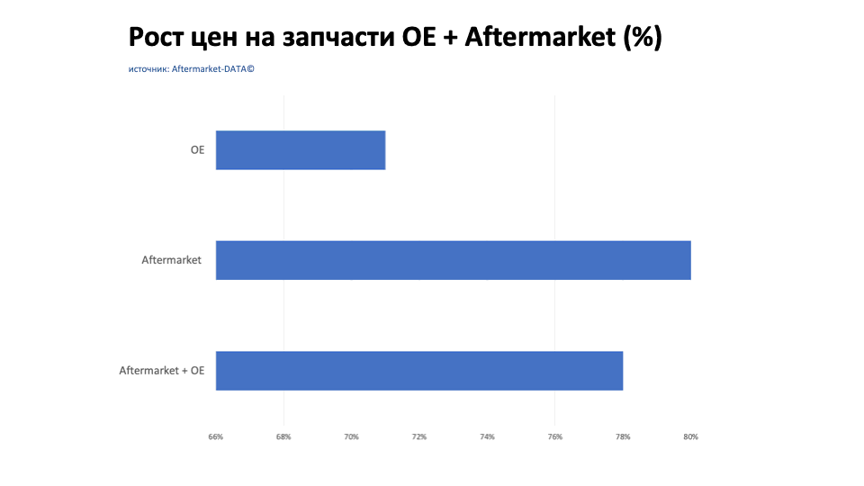 Рост цен на запчасти Aftermarket / OE. Аналитика на lipeck.win-sto.ru