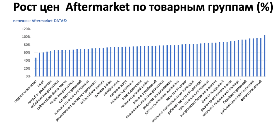 Рост цен на запчасти Aftermarket по основным товарным группам. Аналитика на lipeck.win-sto.ru