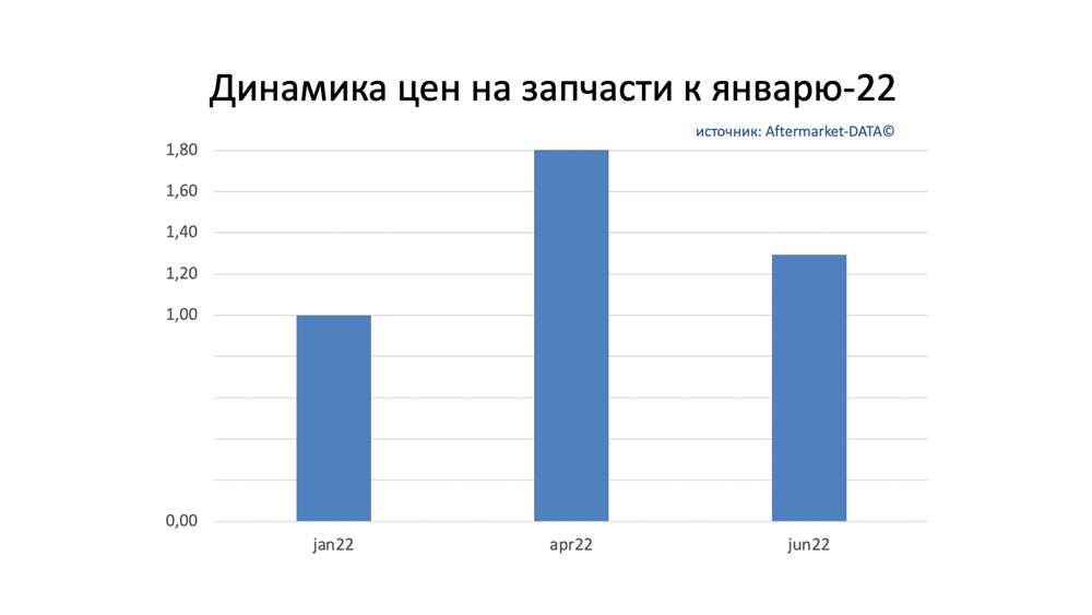 Динамика цен на запчасти июнь 2022. Аналитика на lipeck.win-sto.ru