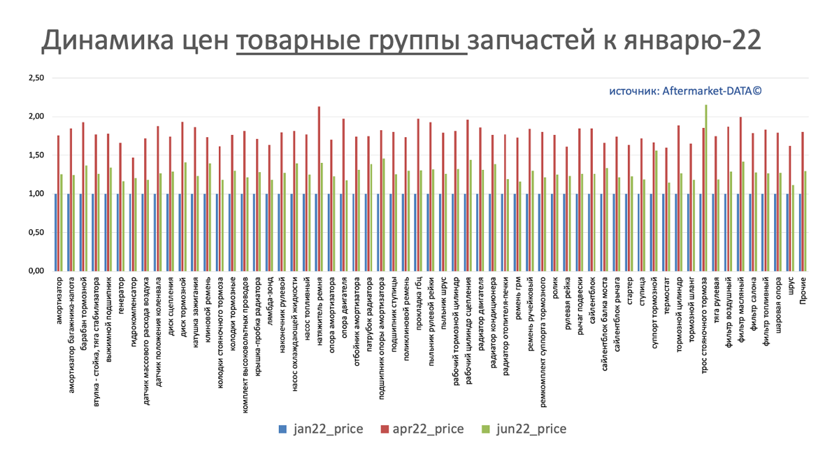 Динамика цен на запчасти в разрезе товарных групп июнь 2022. Аналитика на lipeck.win-sto.ru