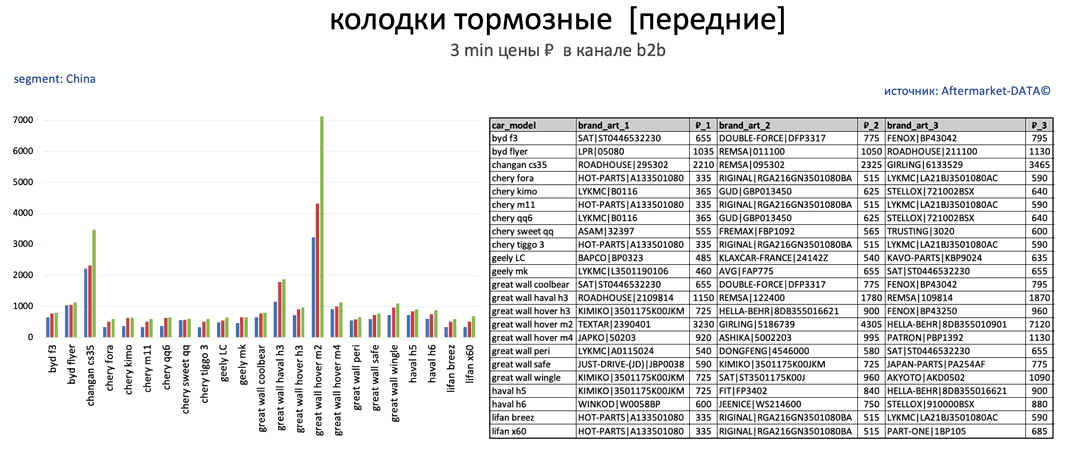 Китайский сегмент - колодки тормозные передние ноябрь 2022. Аналитика на lipeck.win-sto.ru